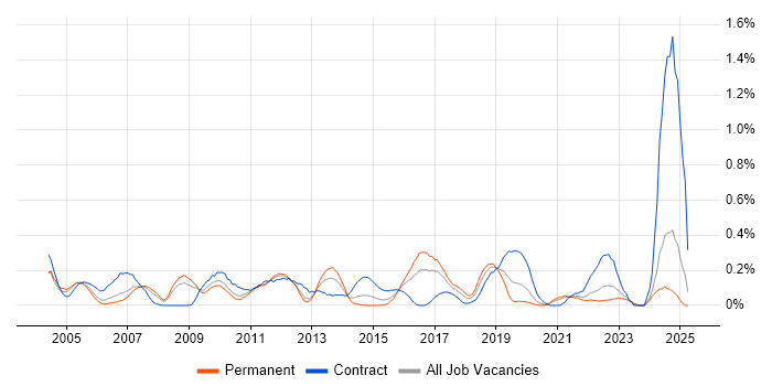 Job vacancy trend for Cost Management in West London Job vacancy trend for Cost Management in West London