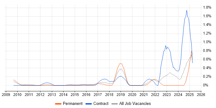 Job vacancy trend for Cost Optimisation in West London Job vacancy trend for Cost Optimisation in West London