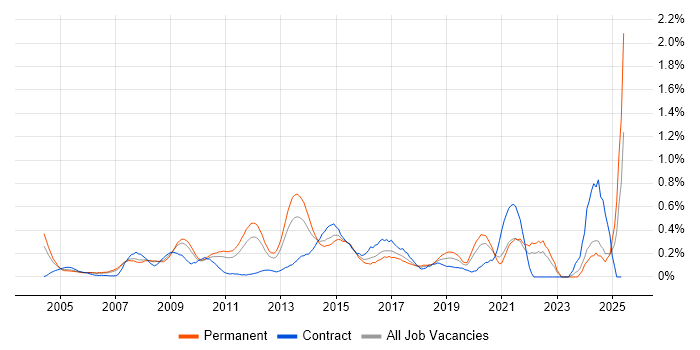 Job vacancy trend for Cost Reduction in West London Job vacancy trend for Cost Reduction in West London