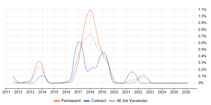 CQRS job vacancy trend in West London