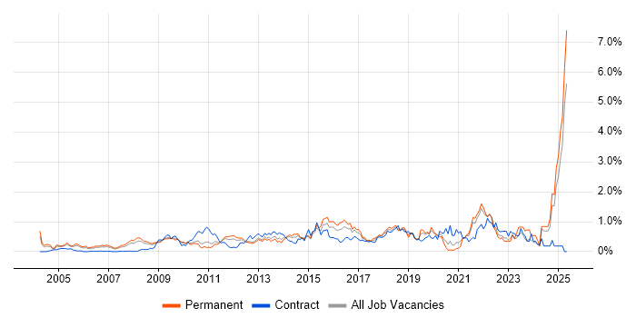 Job vacancy trend for Creative Thinking in West London Job vacancy trend for Creative Thinking in West London