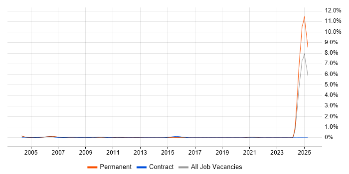 Job vacancy trend for Credit Analyst in West London Job vacancy trend for Credit Analyst in West London