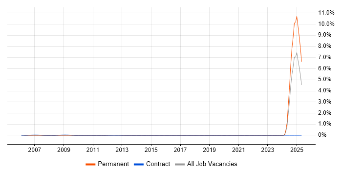 Job vacancy trend for Credit Risk Analysis in West London Job vacancy trend for Credit Risk Analysis in West London