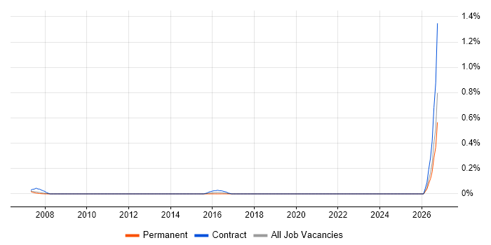 Credit Risk Manager job vacancy trend in West London