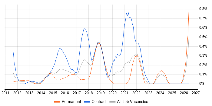 CRISC job vacancy trend in West London
