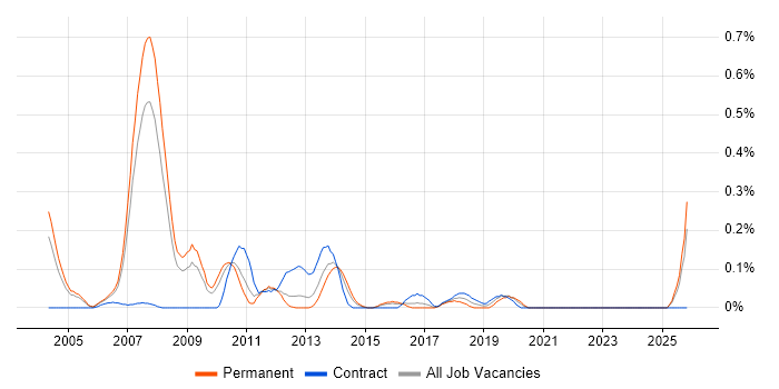 CRM Architect job vacancy trend in West London