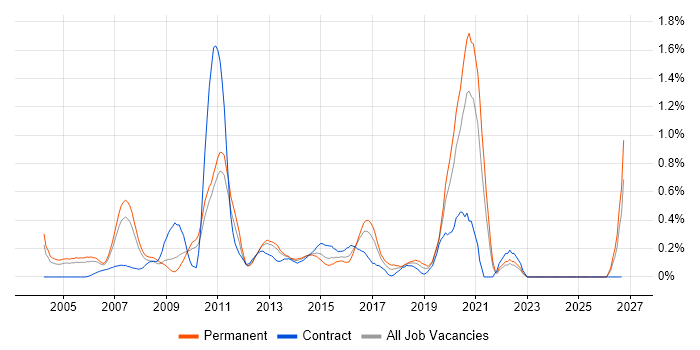 CRM Developer job vacancy trend in West London