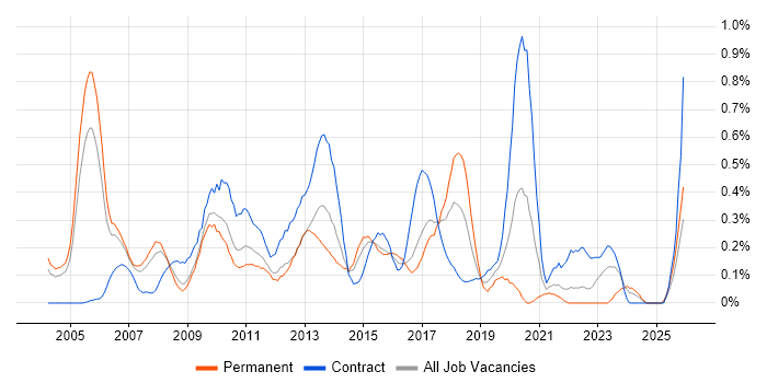 CRM Manager job vacancy trend in West London