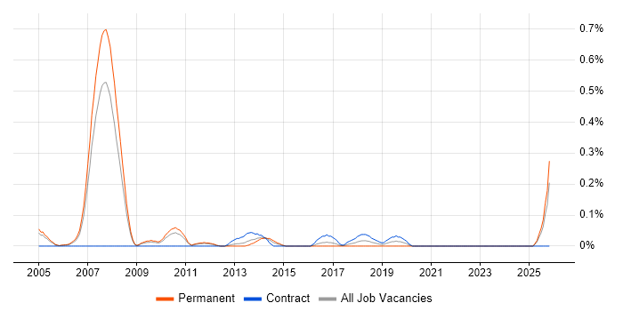 CRM Solutions Architect job vacancy trend in West London
