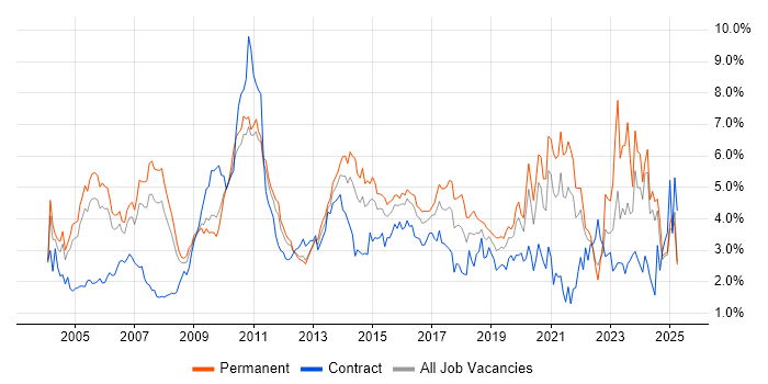 Job vacancy trend for CRM in West London Job vacancy trend for CRM in West London