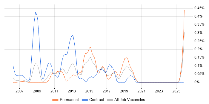 Cross-Browser Testing job vacancy trend in West London
