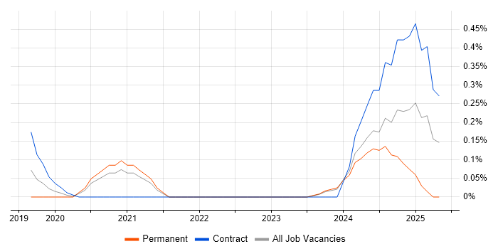 Job vacancy trend for CrowdStrike in West London Job vacancy trend for CrowdStrike in West London