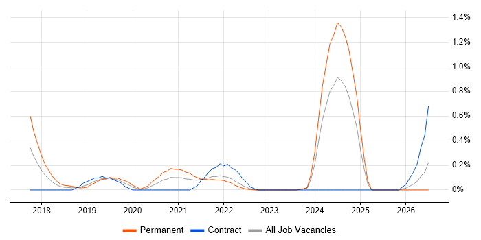 Cryptocurrency job vacancy trend in West London
