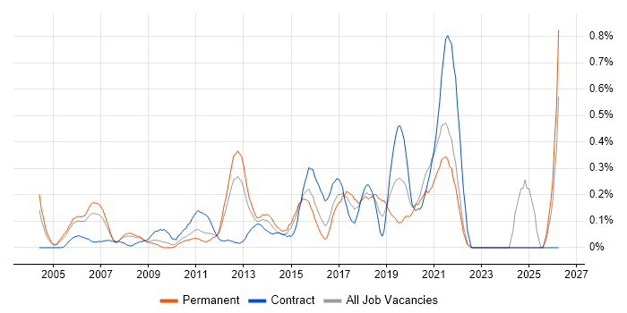 Cryptography job vacancy trend in West London