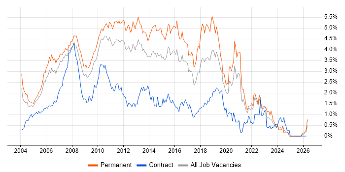 C# Developer job vacancy trend in West London