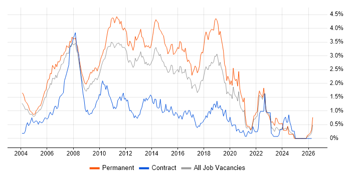 C# .NET Developer job vacancy trend in West London