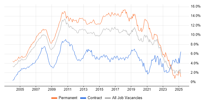 Job vacancy trend for C# in West London Job vacancy trend for C# in West London