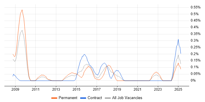 Job vacancy trend for CSPO in West London Job vacancy trend for CSPO in West London