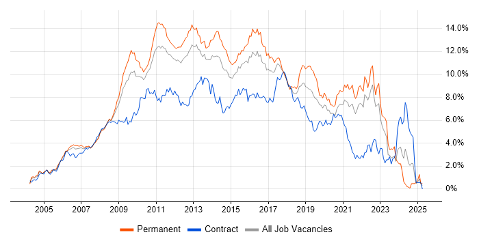 Job vacancy trend for CSS in West London Job vacancy trend for CSS in West London