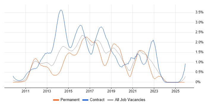 Cucumber job vacancy trend in West London