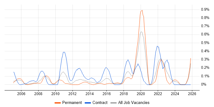 Culture Change job vacancy trend in West London