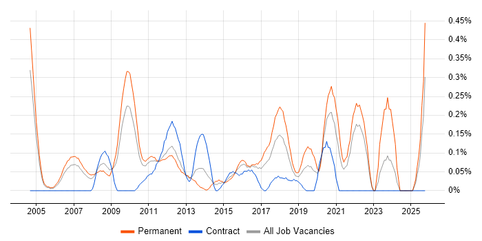 Customer Acquisition job vacancy trend in West London