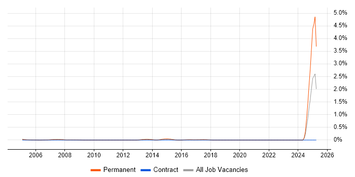 Job vacancy trend for Customer Executive in West London Job vacancy trend for Customer Executive in West London