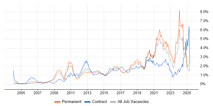 Job vacancy trend for Customer Experience in West London Job vacancy trend for Customer Experience in West London