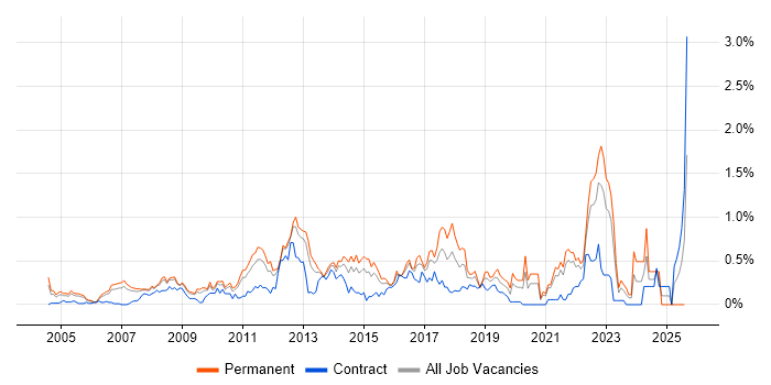 Job vacancy trend for Customer Insight in West London