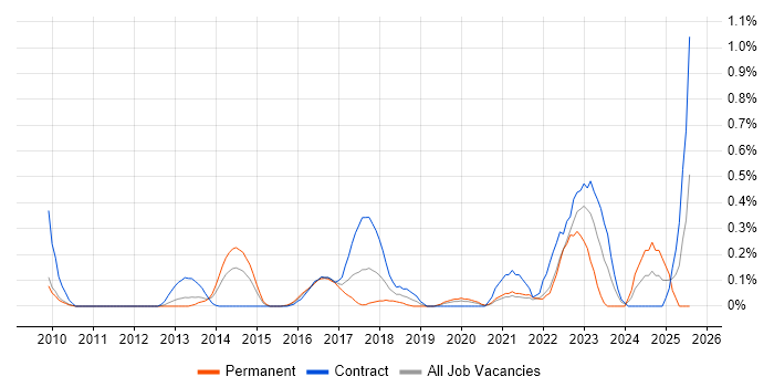 Job vacancy trend for Customer Journey Map in West London