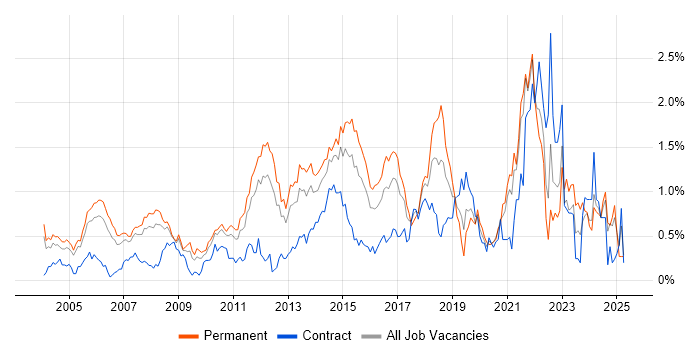 Job vacancy trend for Customer Requirements in West London Job vacancy trend for Customer Requirements in West London
