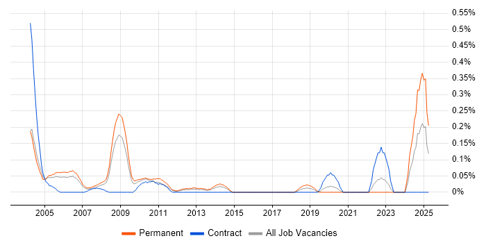 Job vacancy trend for Customer Services Manager in West London Job vacancy trend for Customer Services Manager in West London