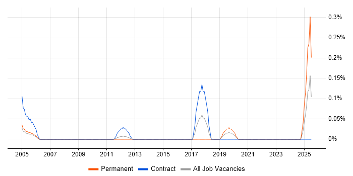 Job vacancy trend for CWNA in West London Job vacancy trend for CWNA in West London