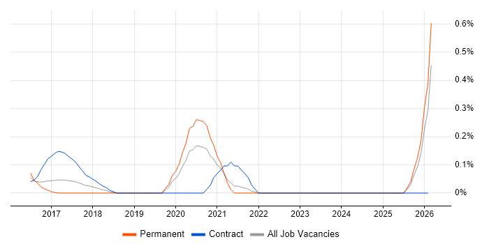 Cyber Assurance job vacancy trend in West London