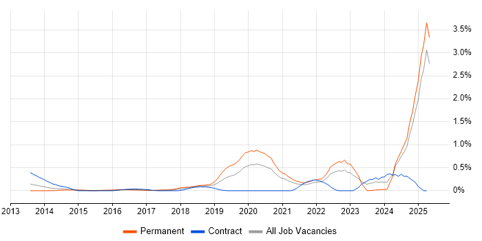 Job vacancy trend for Cyberattack in West London Job vacancy trend for Cyberattack in West London