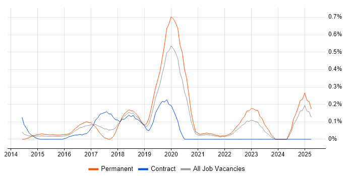 Job vacancy trend for Cyber Defence in West London Job vacancy trend for Cyber Defence in West London