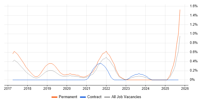Cyber Essentials PLUS job vacancy trend in West London Cyber Essentials PLUS job vacancy trend in West London