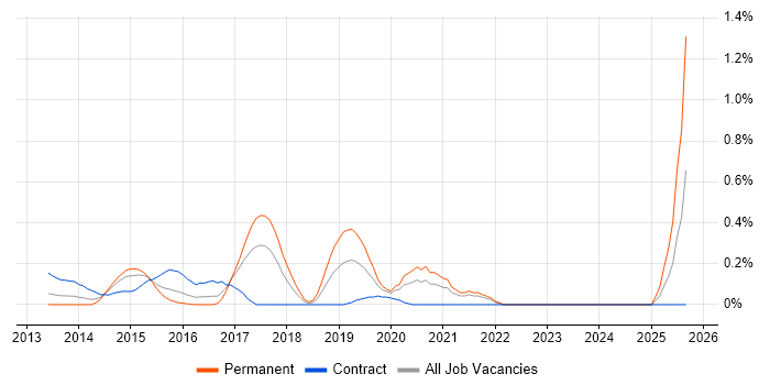 Cyber Kill Chain job vacancy trend in West London