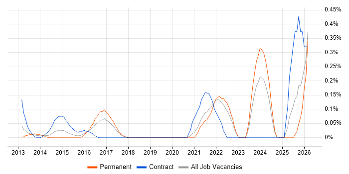 Cyber Resilience job vacancy trend in West London