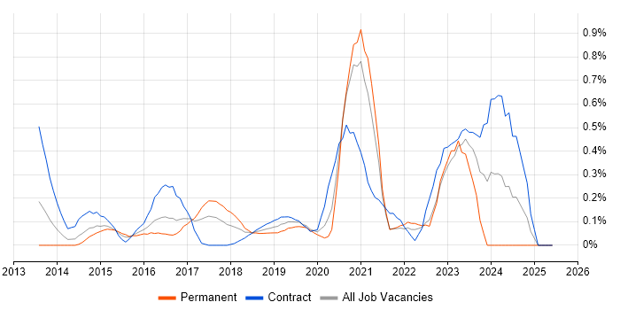 Job vacancy trend for Cybersecurity Analyst in West London Job vacancy trend for Cybersecurity Analyst in West London