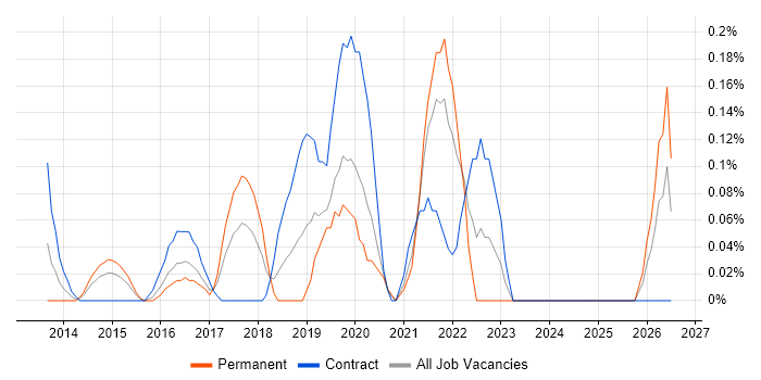 Cybersecurity Consultant job vacancy trend in West London