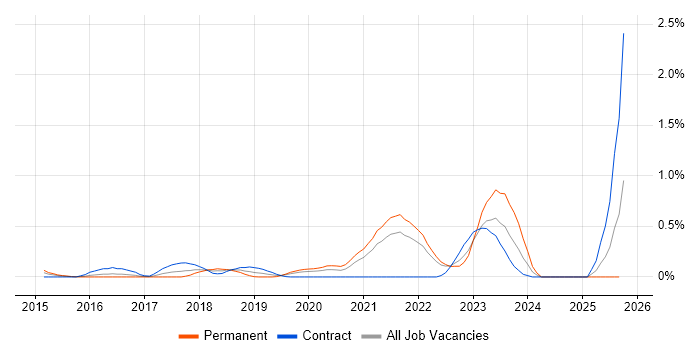Cybersecurity Engineer job vacancy trend in West London Cybersecurity Engineer job vacancy trend in West London