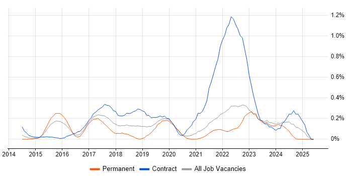 Job vacancy trend for Cybersecurity Manager in West London