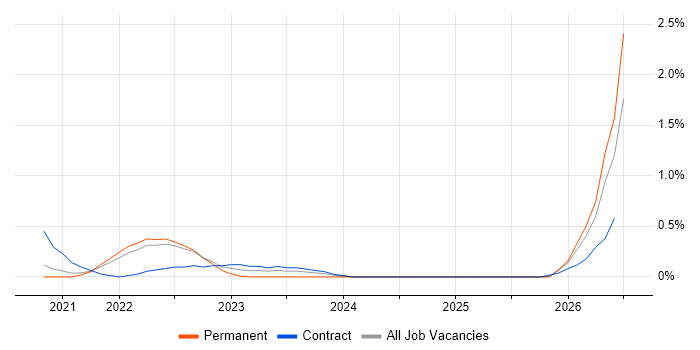 Cyber Security Posture job vacancy trend in West London