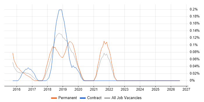 Cybersecurity Specialist job vacancy trend in West London