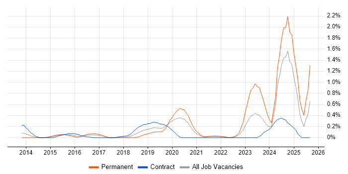Cyber Threat Intelligence job vacancy trend in West London