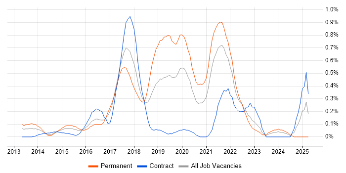 Job vacancy trend for Cyber Threat in West London