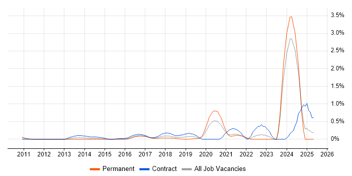 Job vacancy trend for CyberArk in West London Job vacancy trend for CyberArk in West London