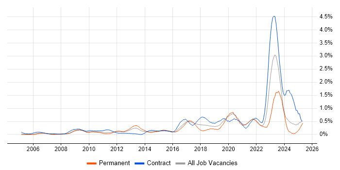 Job vacancy trend for Dashboard Development in West London Job vacancy trend for Dashboard Development in West London