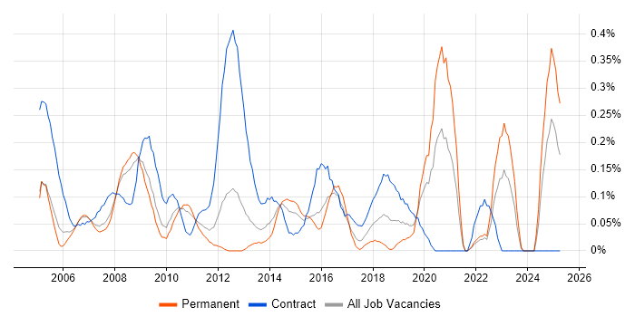 Job vacancy trend for Data Administrator in West London Job vacancy trend for Data Administrator in West London